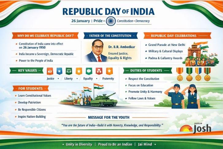 Republic Day Speech 2026: 10 Lines, Short and Long Speeches for 26 ...