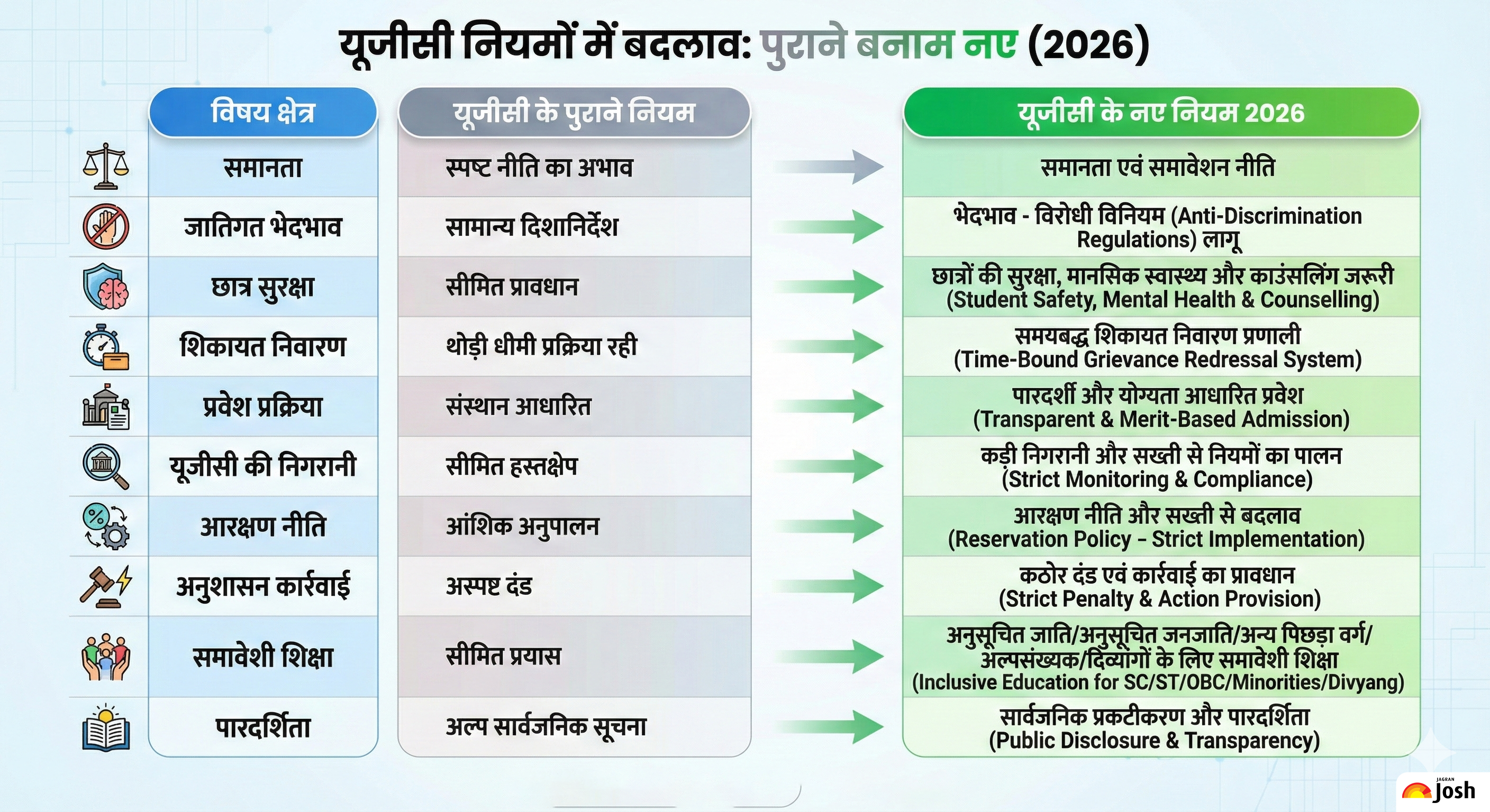 UGC New Bill