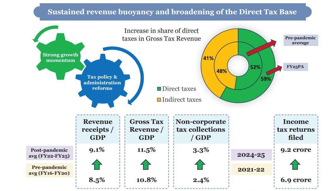 Economic survey-3