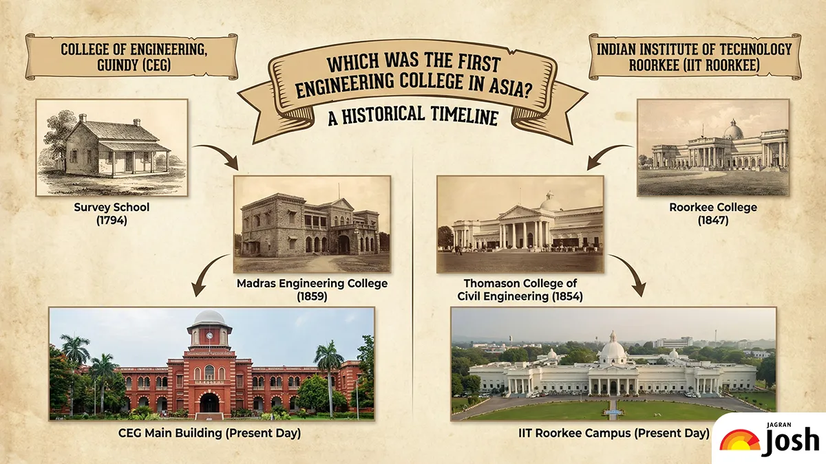 CEG or IIT Roorkee: Which was the First Engineering College in Asia? A ...