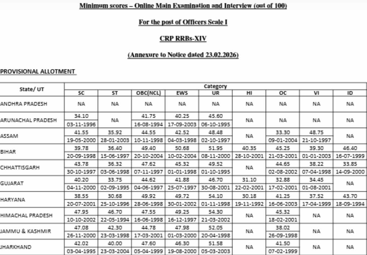 IBPS RRB Scale 1