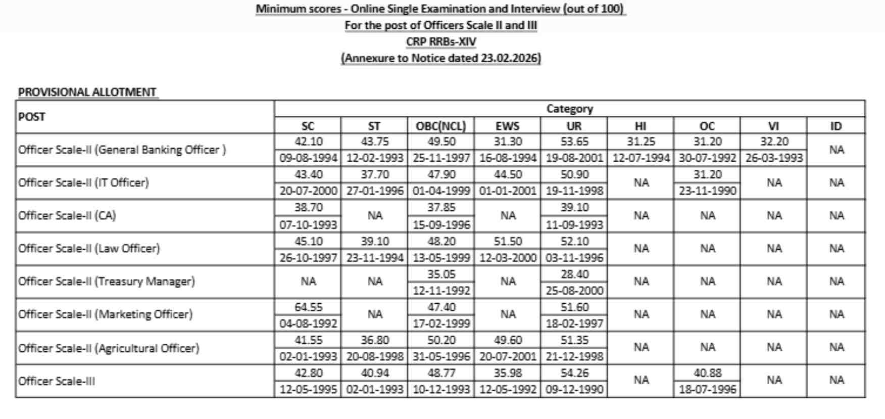 IBPS RRB PO Final Cut Off 2026 OUT: Check Category & State-Wise Marks