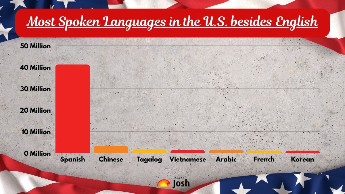 Most Spoken Languages in the U.S. besides English