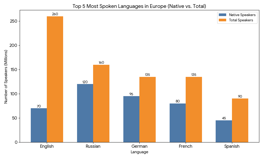 Most-spoken-language-in-europe
