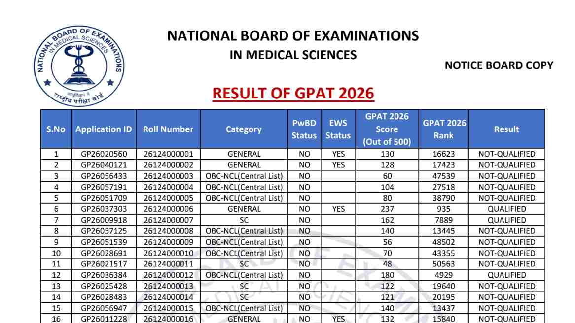 NBEMS GPAT Rank List 2026 OUT: GPAT की रेंक लिस्ट चेक करने के लिए natboard.edu.in करें चेक; जानें कैटेगरी-वाइज स्कोर