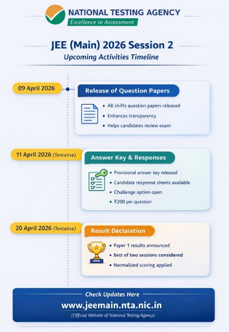 JEE Main 2026 Answer Key: NTA द्वारा सेशन 2 आंसर की और रिस्पॉन्स शीट 11 अप्रैल को होगी जारी, यहां से देखें ऑफिशियल ट्वीट
