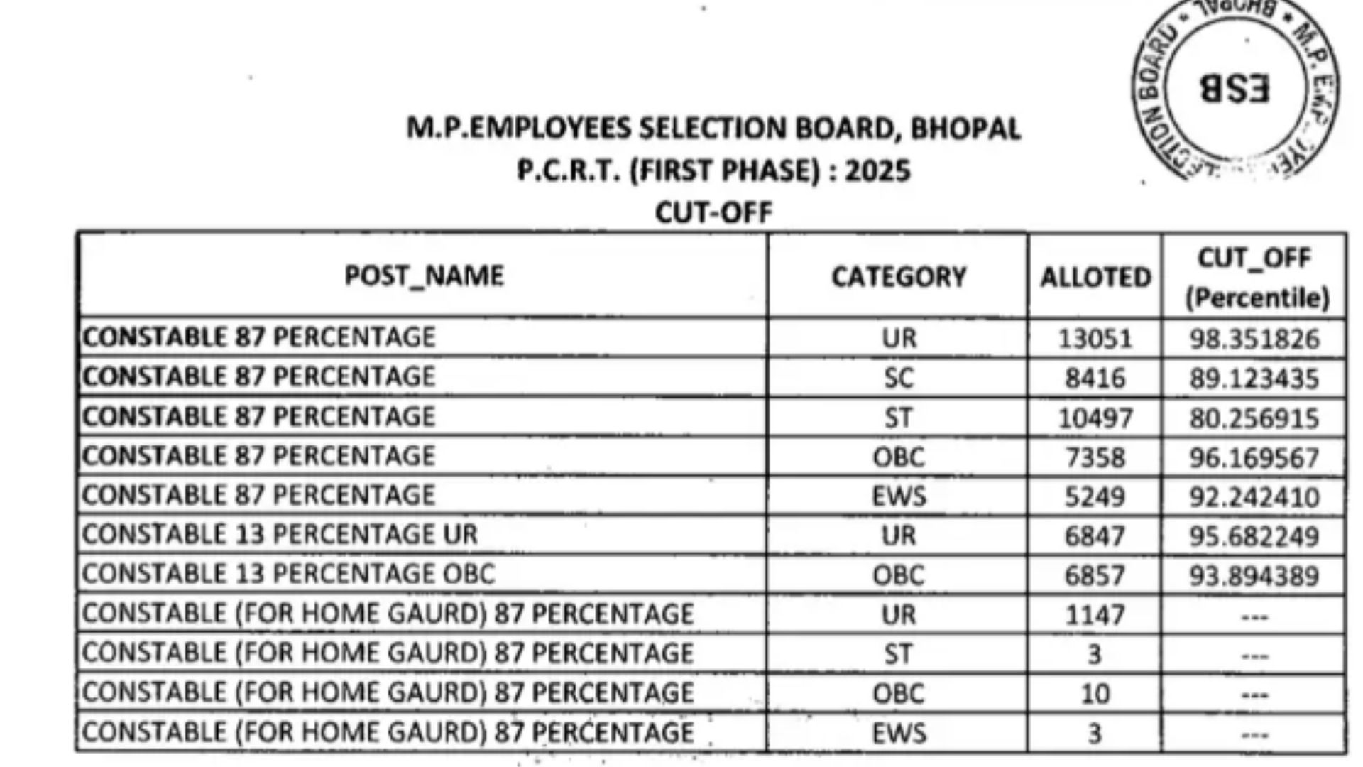MP Police Constable Cut Off 2026 OUT: एमपी पुलिस कांस्टेबल फाइनल कट ऑफ जारी, यहां करें चेक