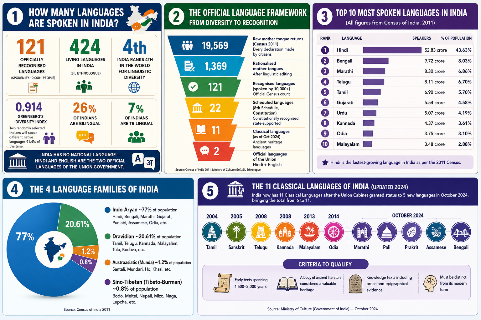 how-many-languges-are-spoken-in-india-infographic-by-jaran-josh-generated-by-ai