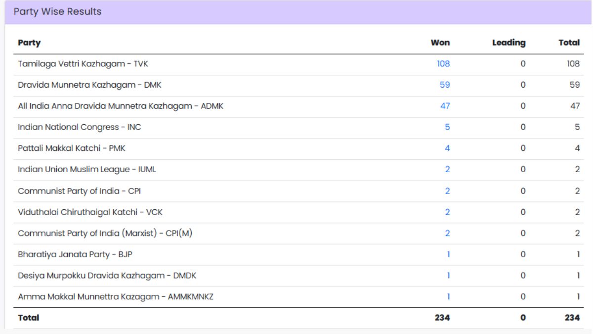 tamil-nadu-election-result-2026-vote-share-seat-count-winning-margins 