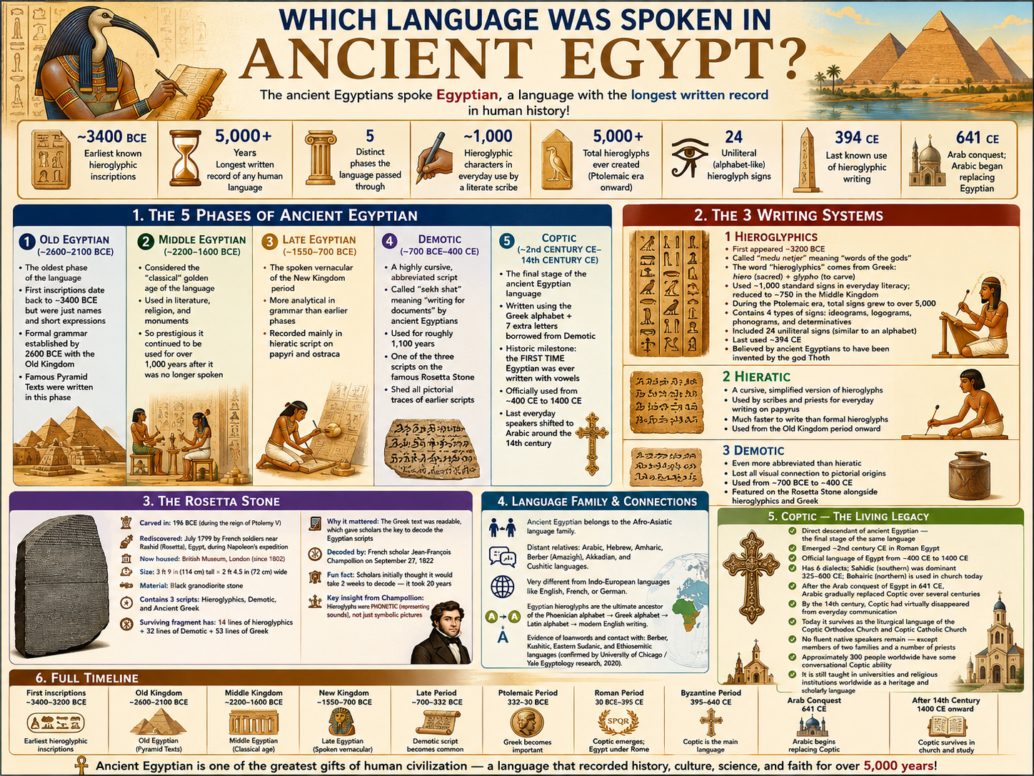 infographic-jagran-josh-which-language-was-spoken-in-ancient-egypt