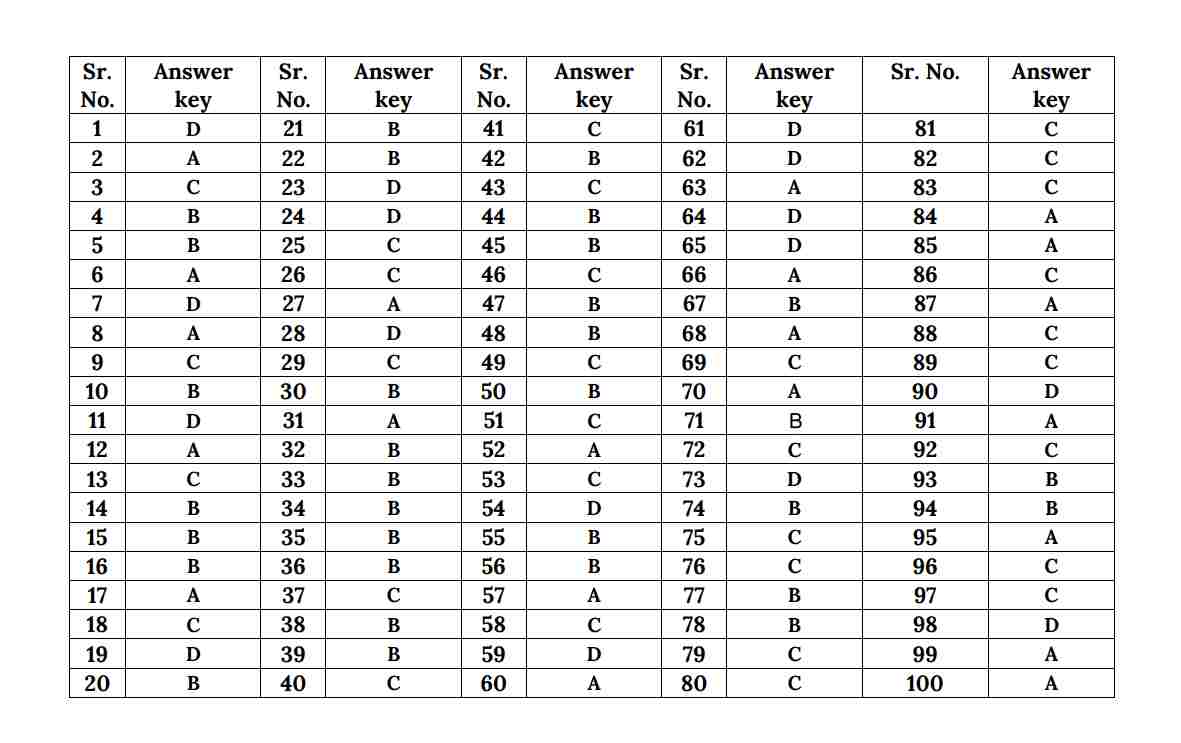 UPSC Unofficial Answer Key 2026