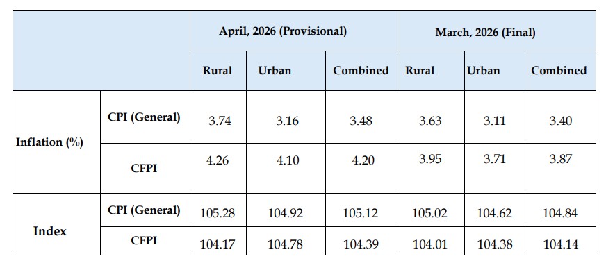 statewise inflation rate of April-2
