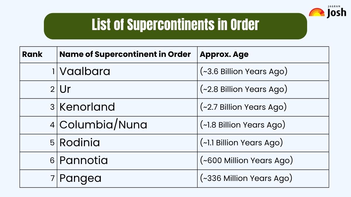 List of Supercontinents in Order