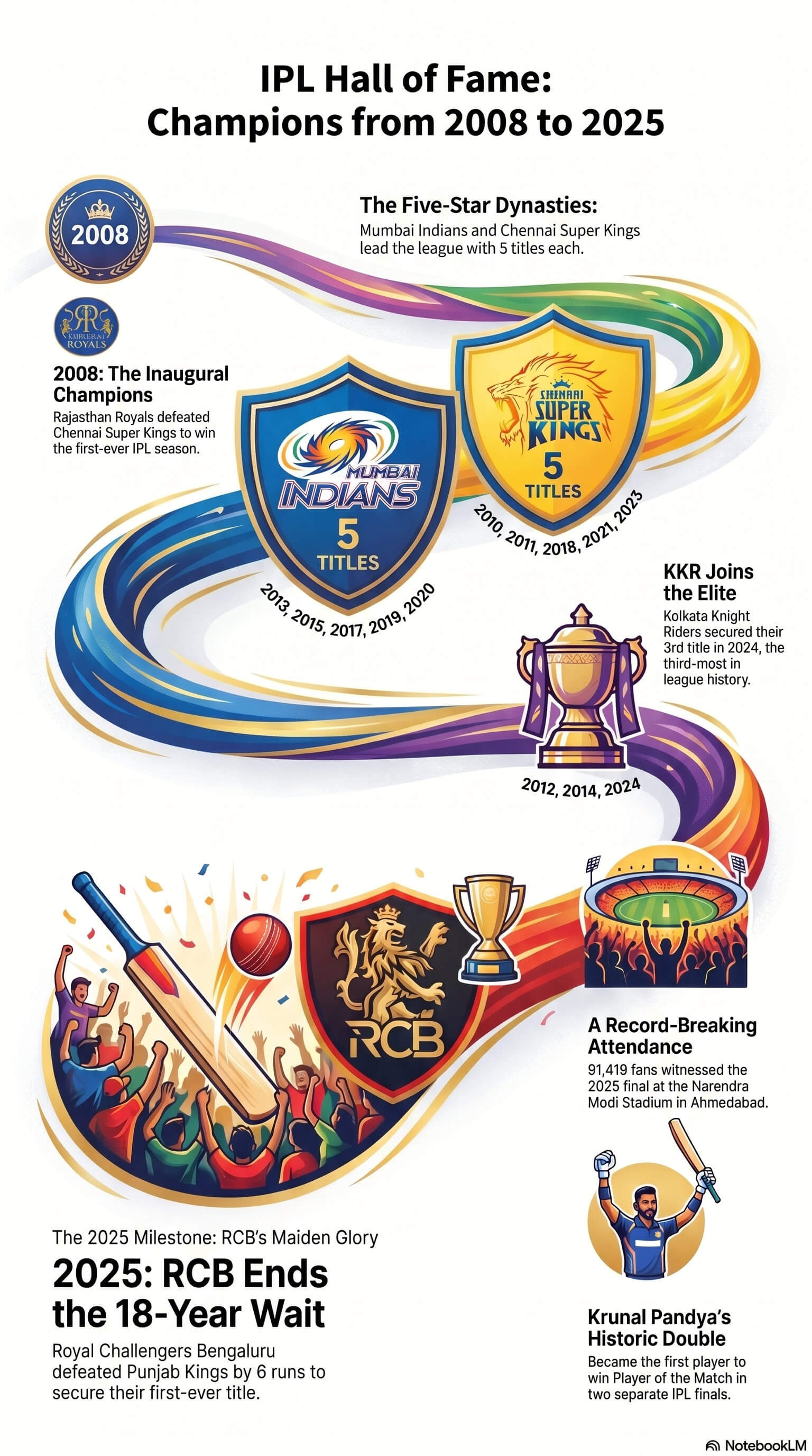 ipl winners from 2008 to 2025