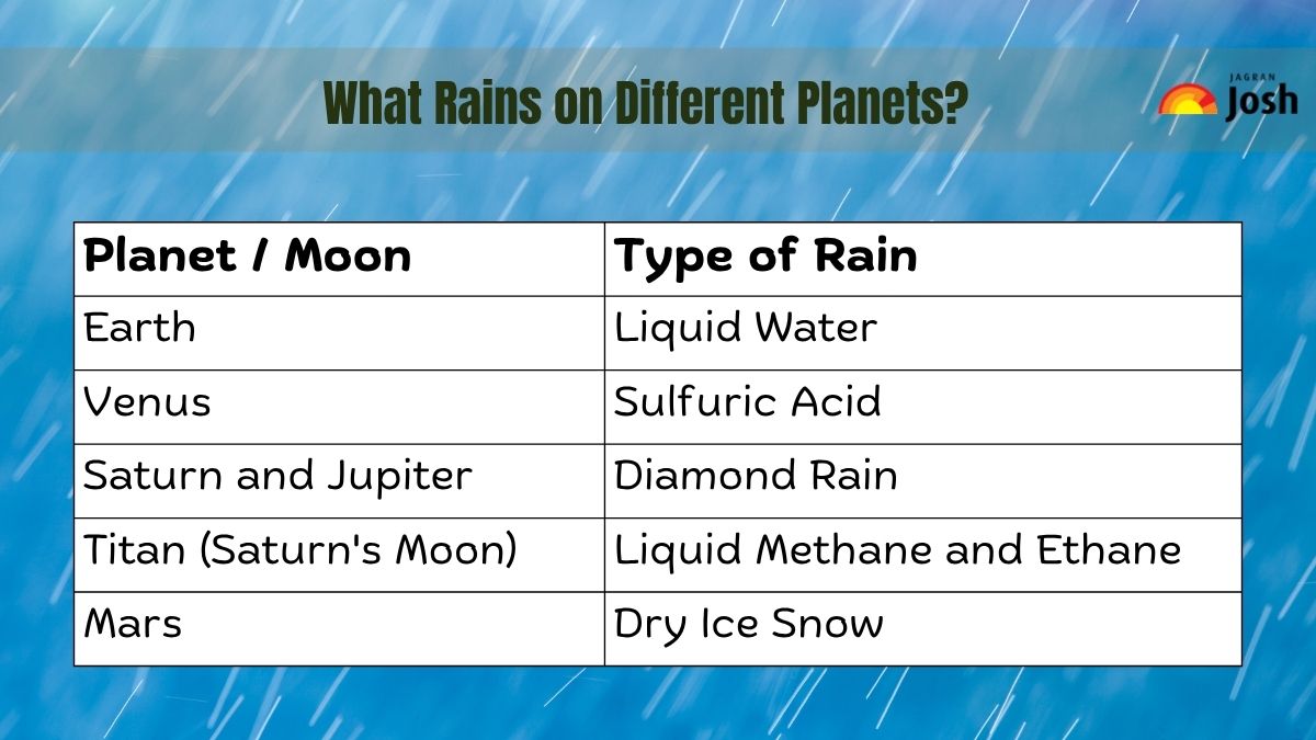 What Rains on Different Planets