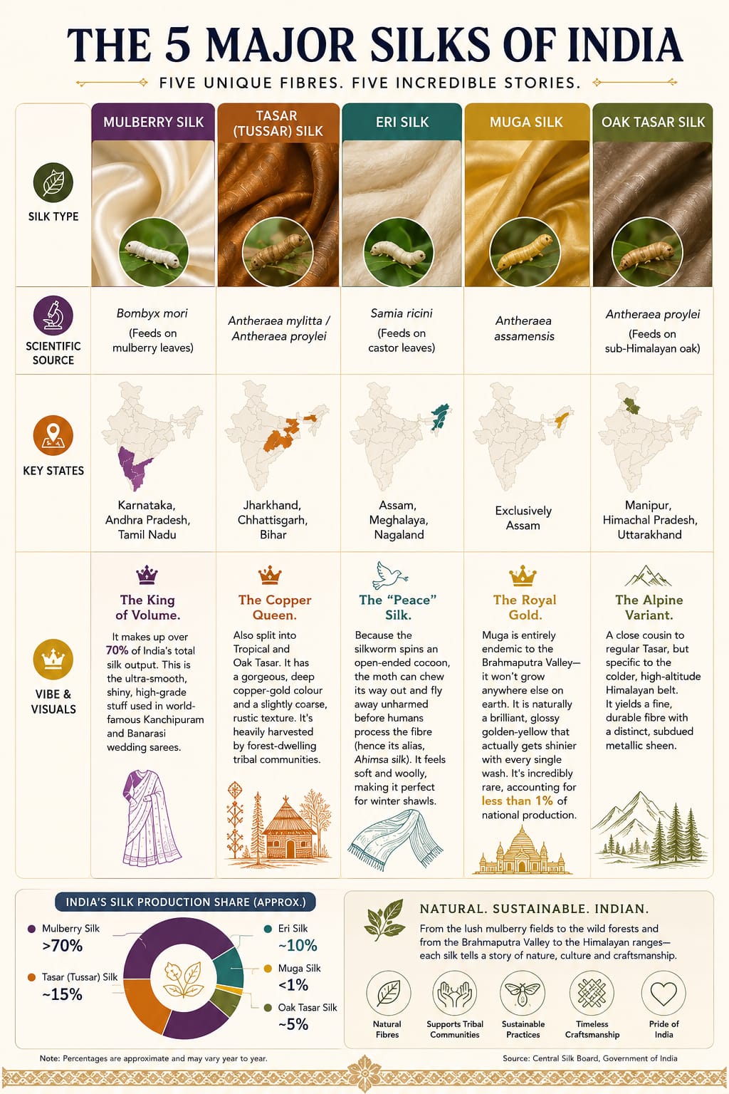silk-capital-of-india-infographic