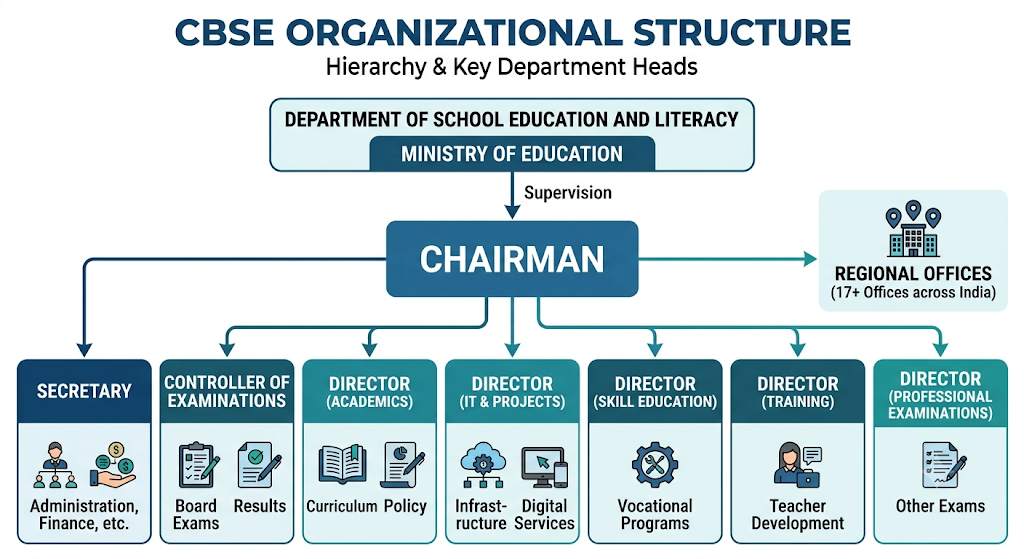 all about cbse board hierarchy organizational structure