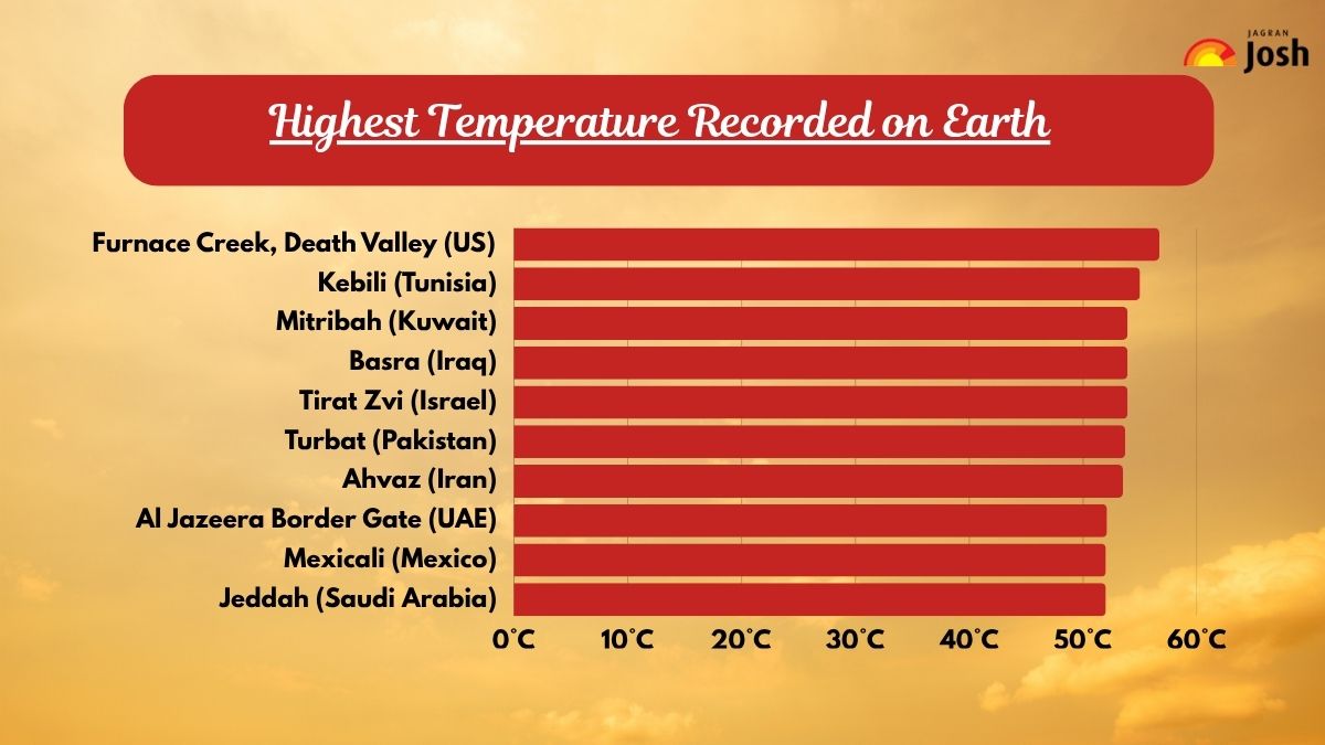 Highest Temperature Recorded on Earth