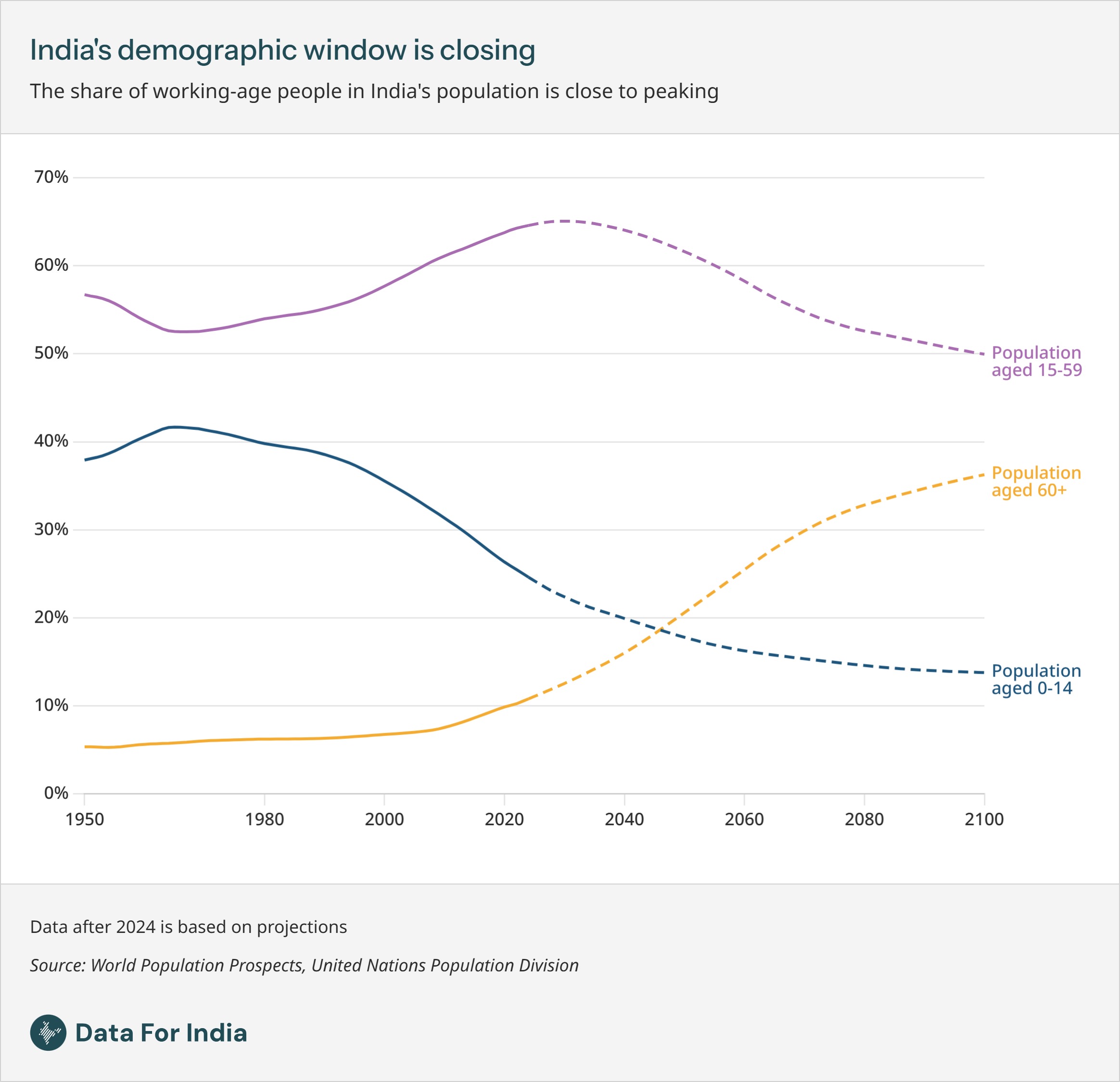 India's demographic window is closing - Data For India