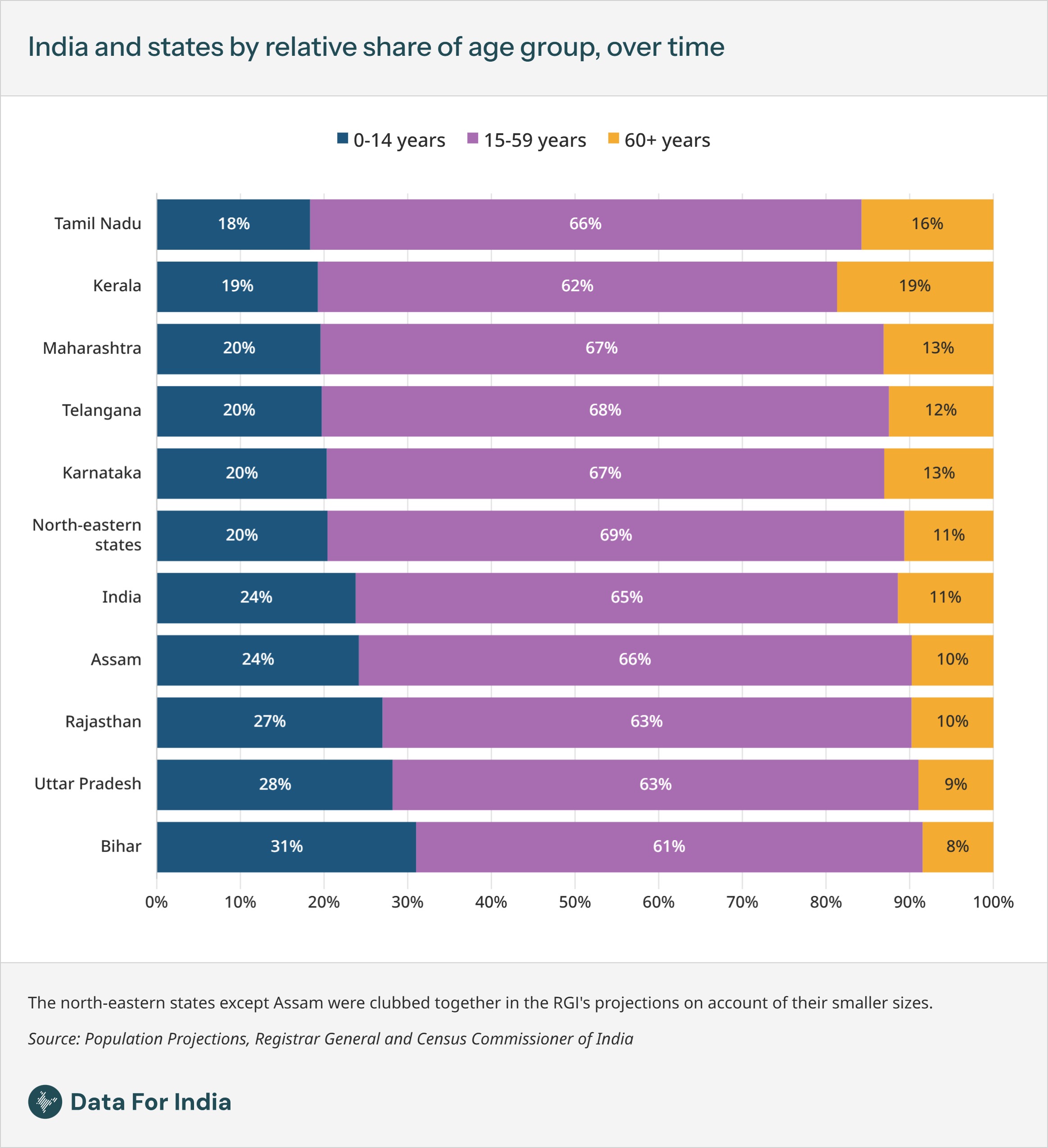 India and states by relative share of age group, over time - Data For India