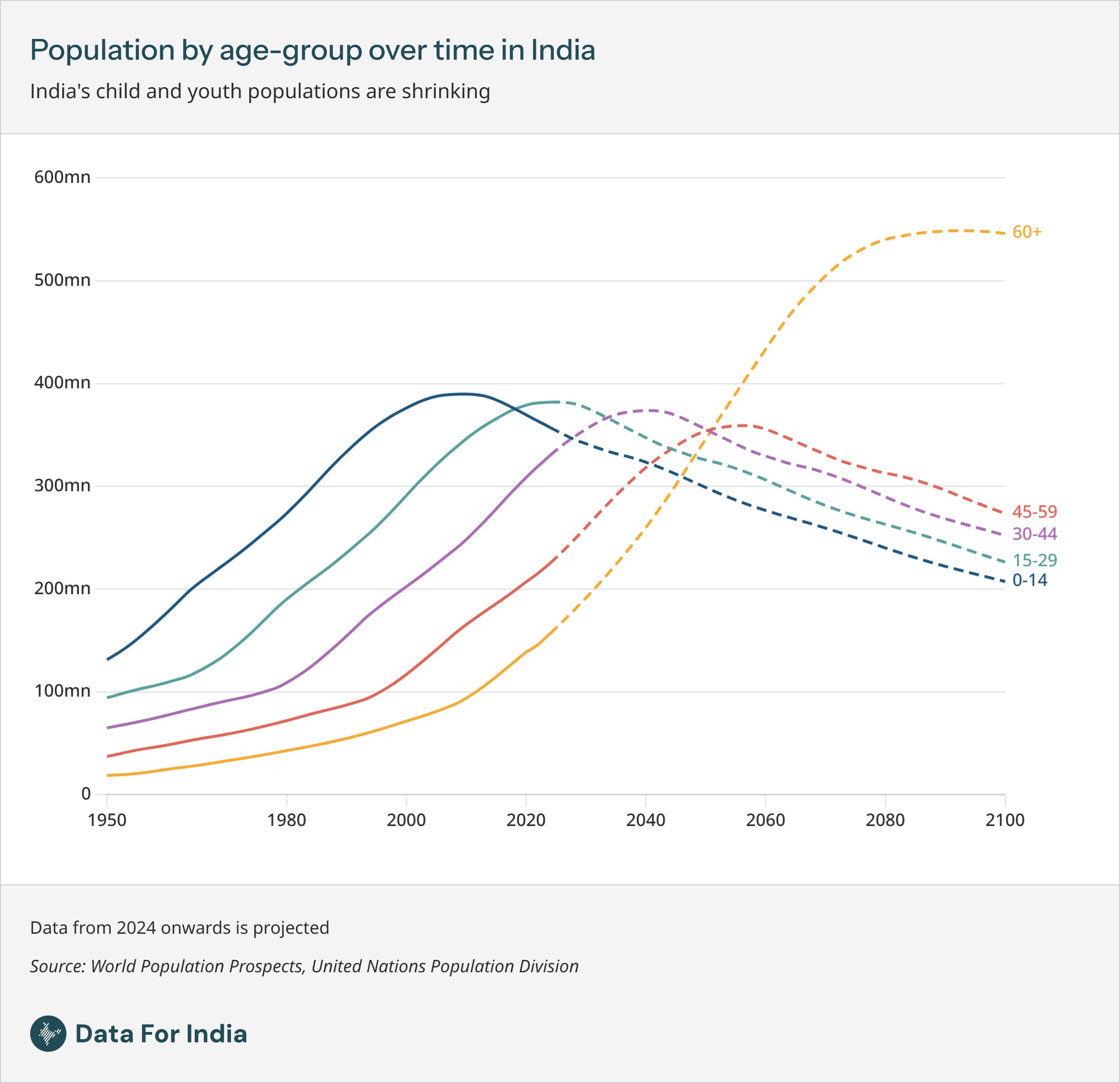 Population by age-group over time in India - Data For India