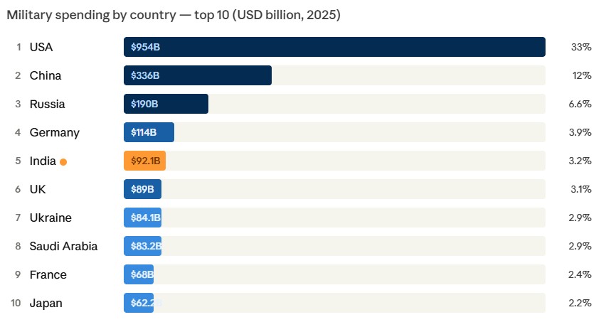 Countries with the Highest Military Spending-1