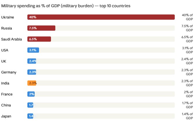 Countries with the Highest Military Spending-2