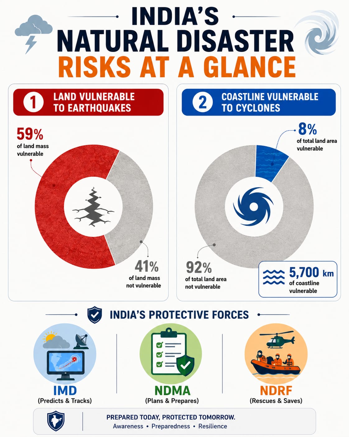 india-natural-disaster-management-infographic