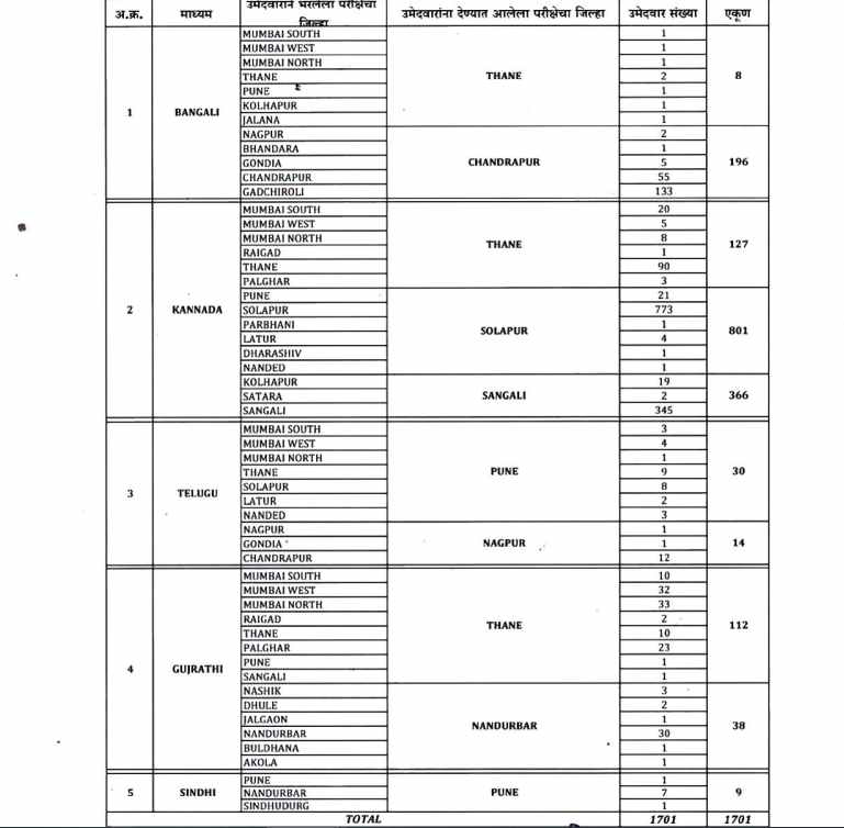 MAHA TET 2026 Exam Center List