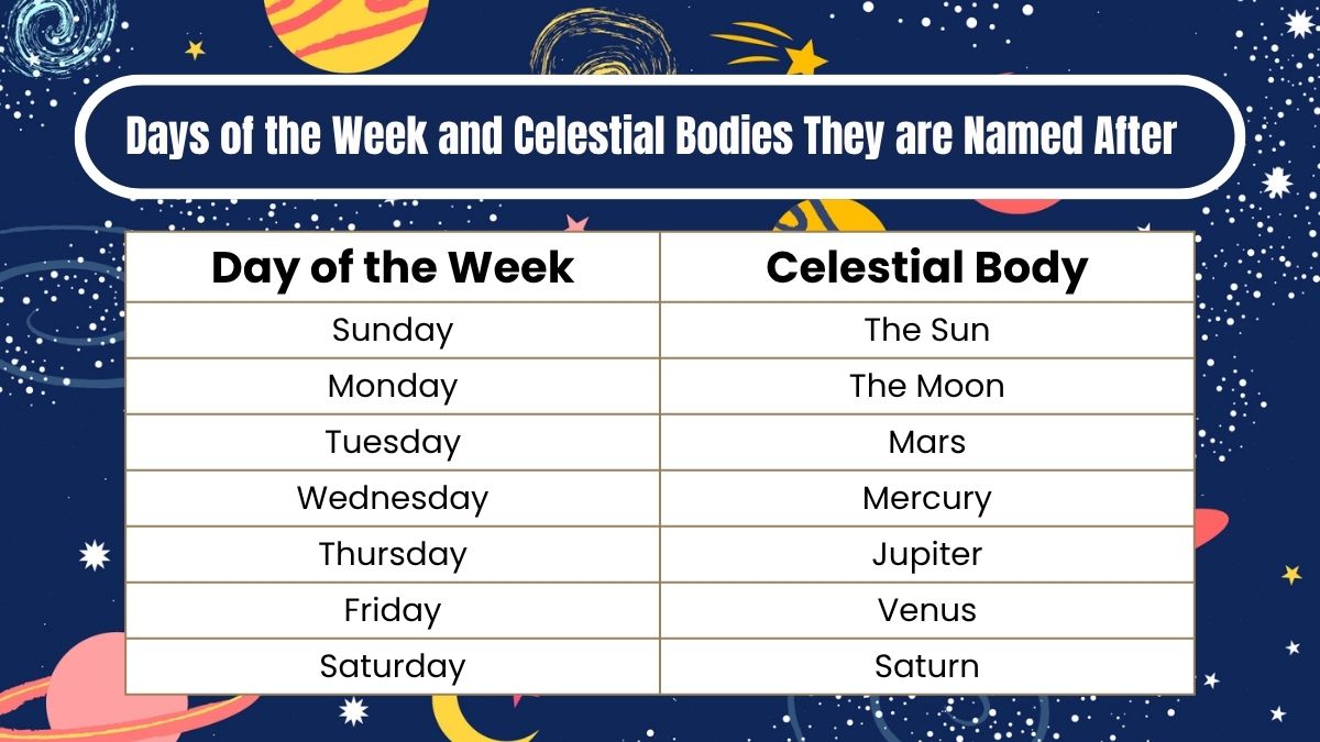 Days of the Week and Celestial Bodies They are Named After