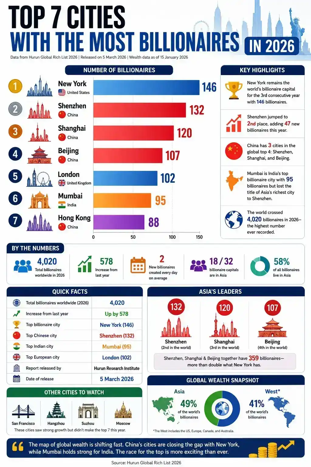 Cities With the Most Billionaires-1