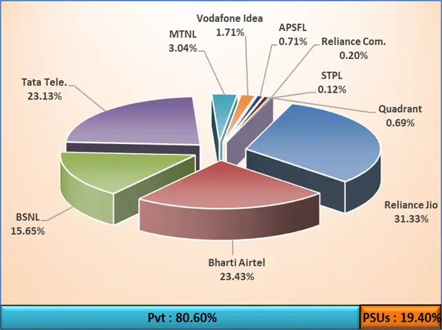 Wireless Broadband Providers in India