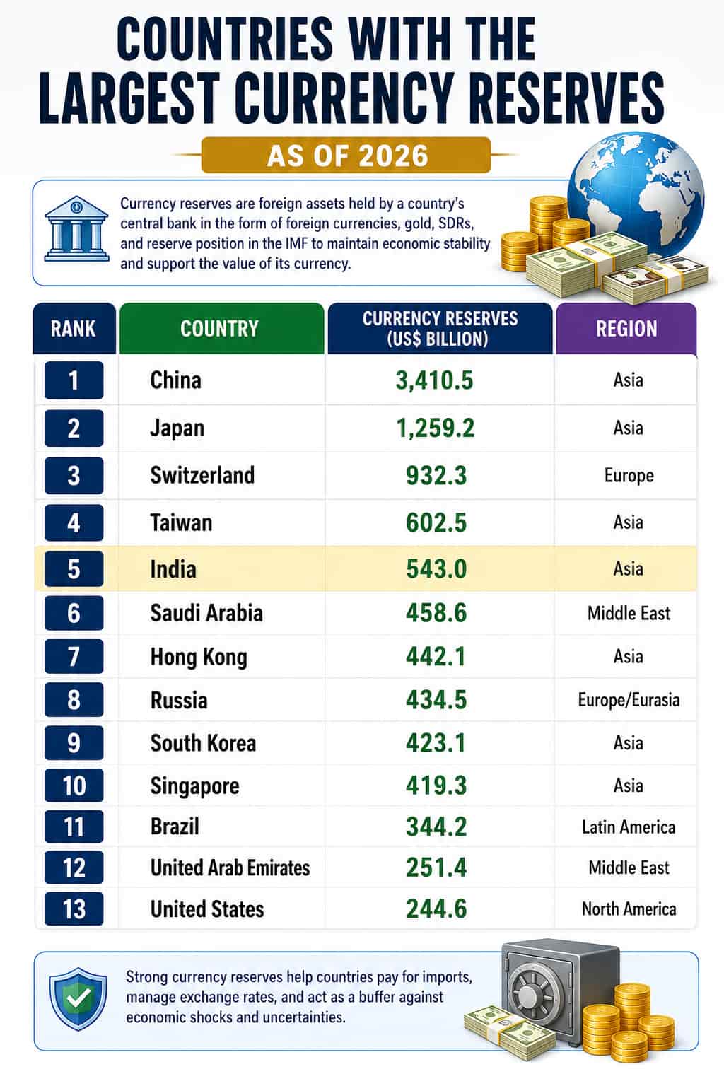Countries with the Largest Currency Reserves