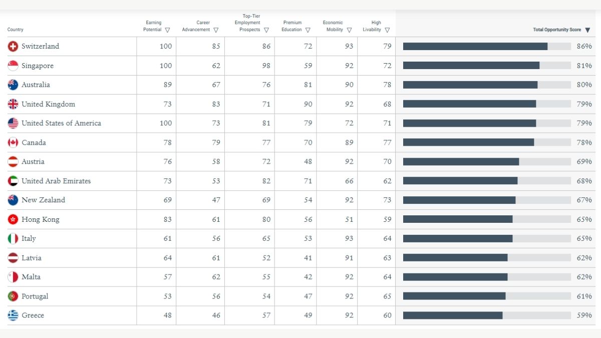 Top Countries for Opportunities 2026