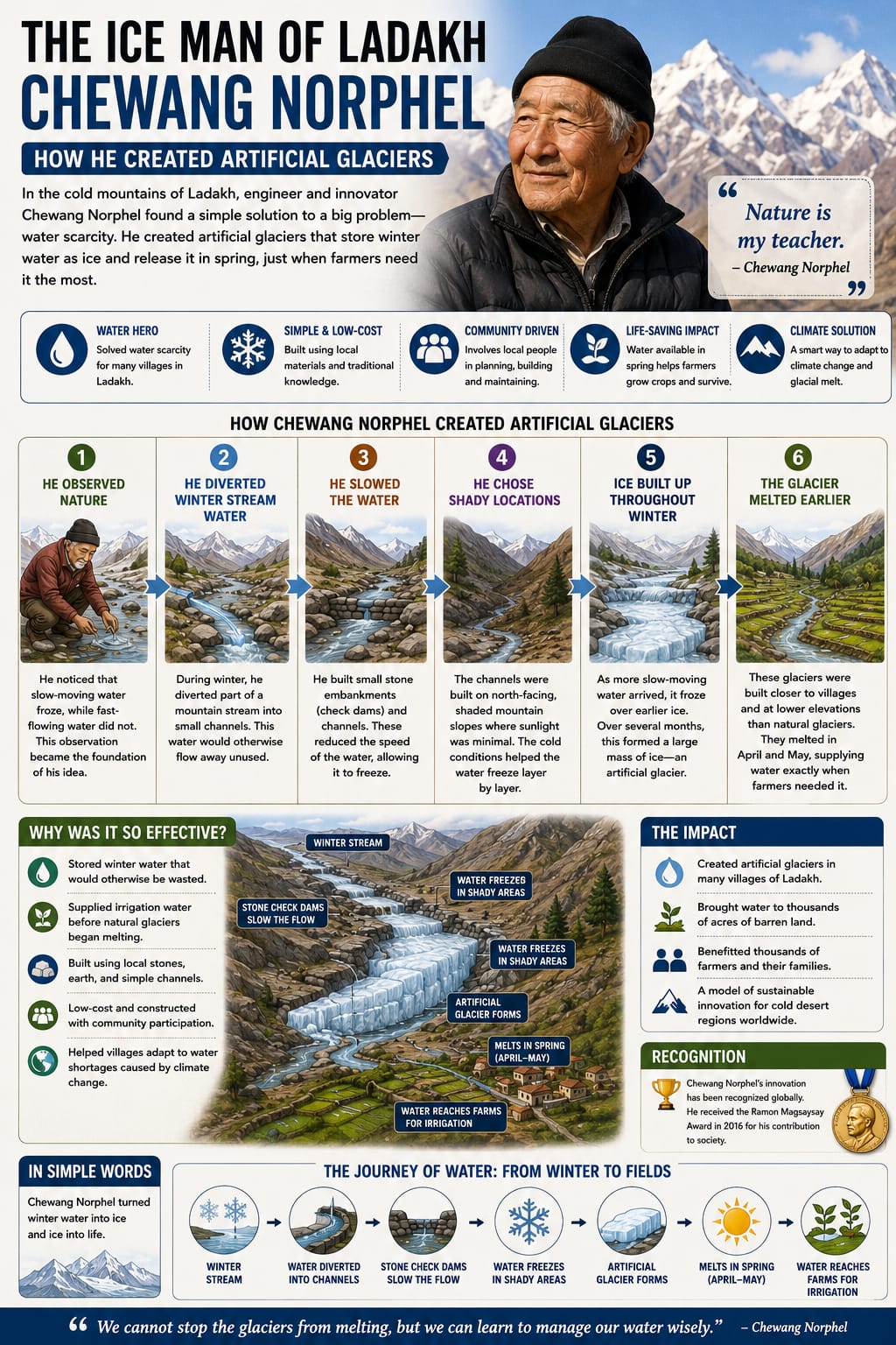 iceman-of-ladakh-infographic-by-jagran-josh