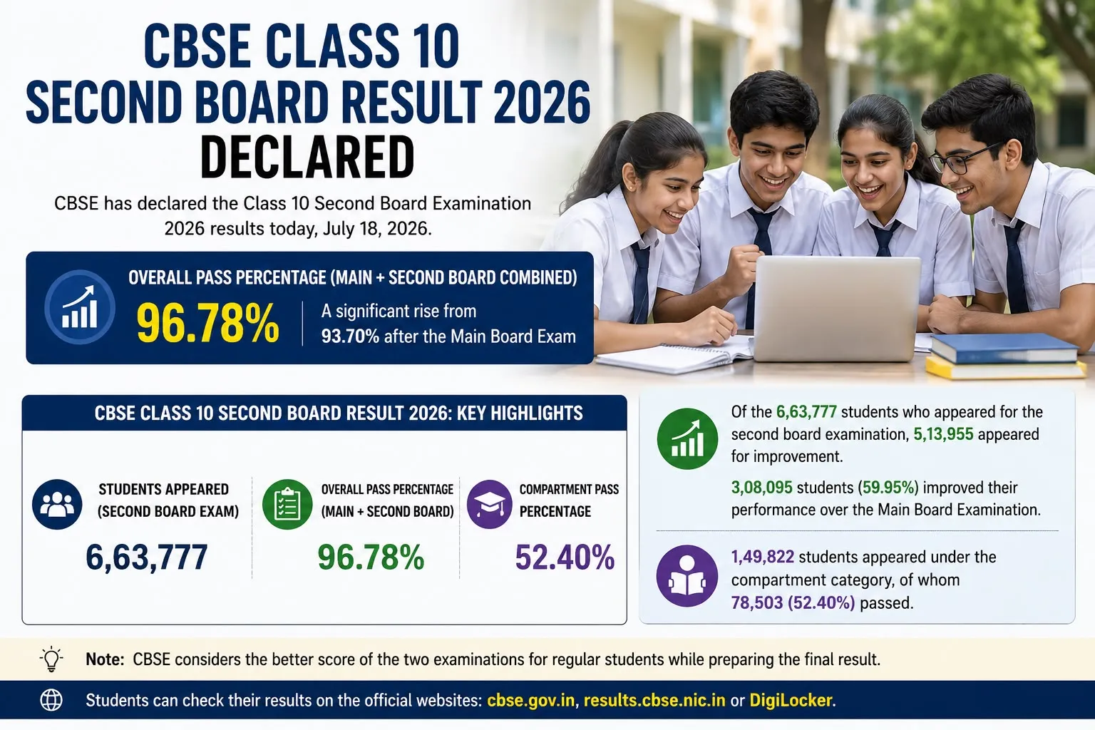 CBSE Second Board Result 2026 vs Main Board Result: What Changed, Who Benefitted and What Students Should Know