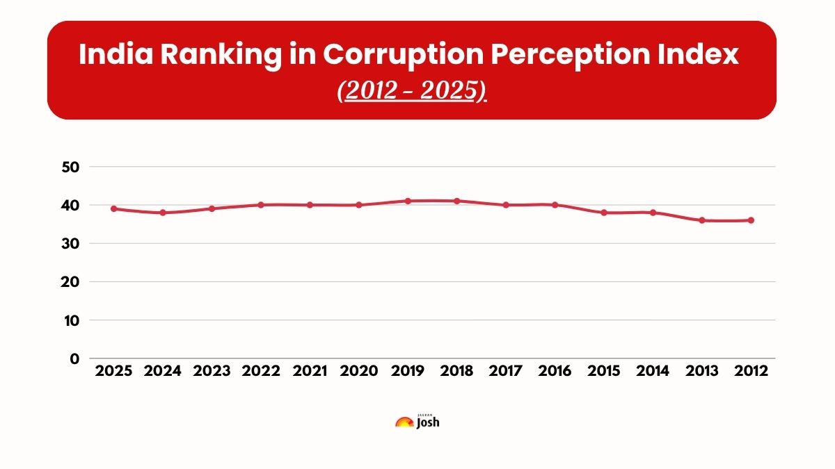 India Ranking in Corruption Perception Index