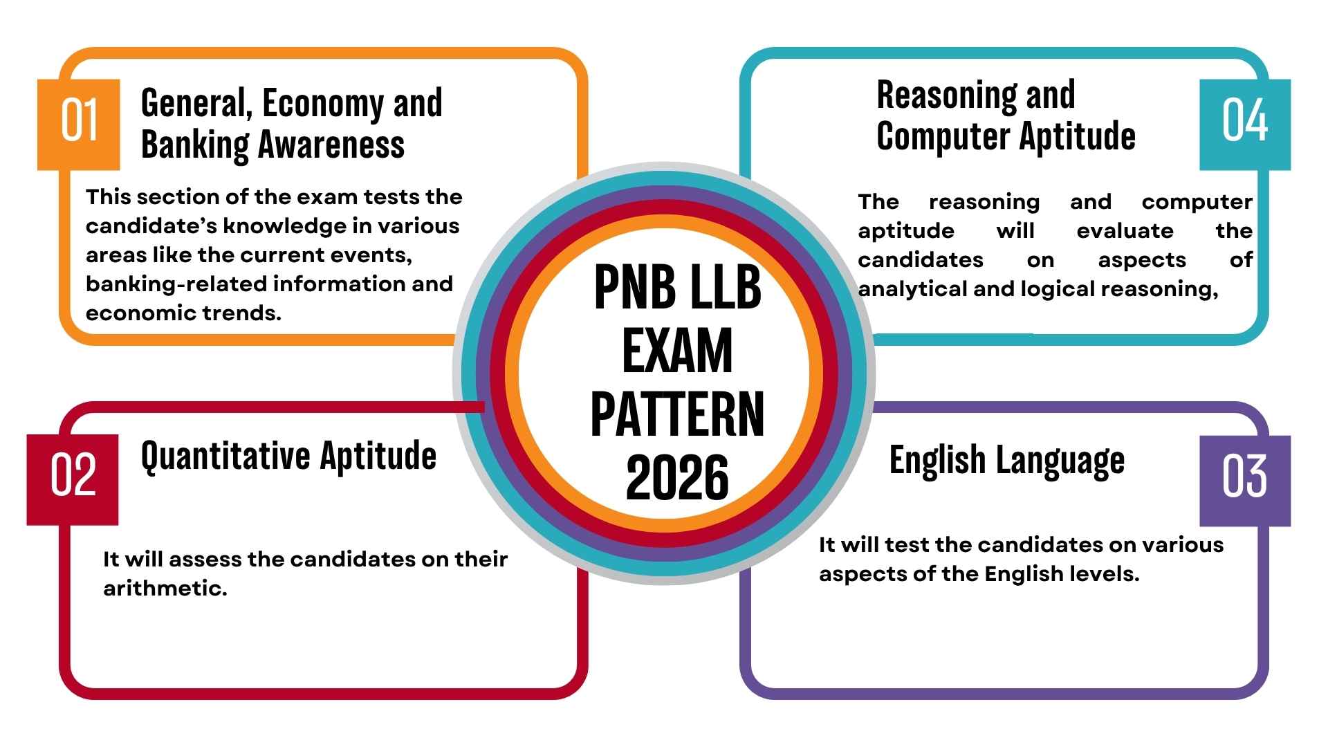 PNB-LLB-Exam-Pattern-2026