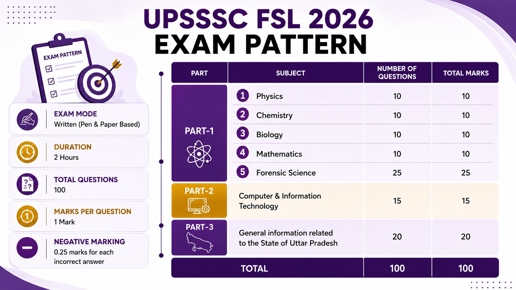 UPSSSC FSL Exam Pattern 2026