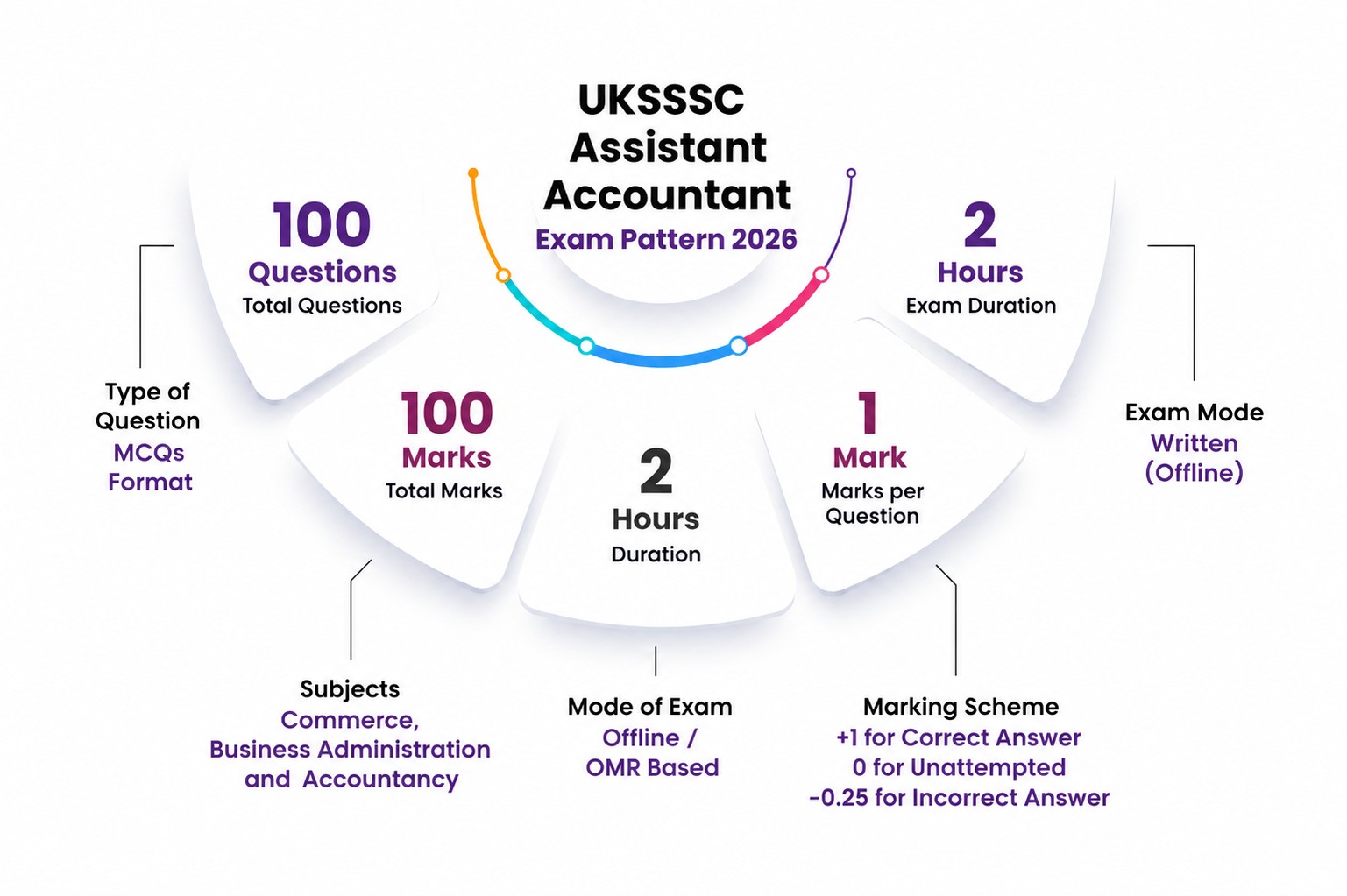 UKSSSC Assistant Accountant Syllabus 2026: Check Latest Exam Pattern ...