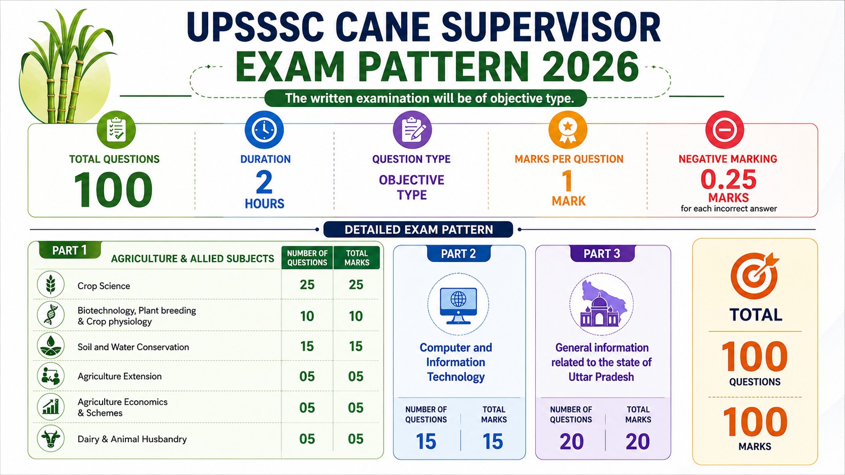 upsssc cane supervisor exam pattern