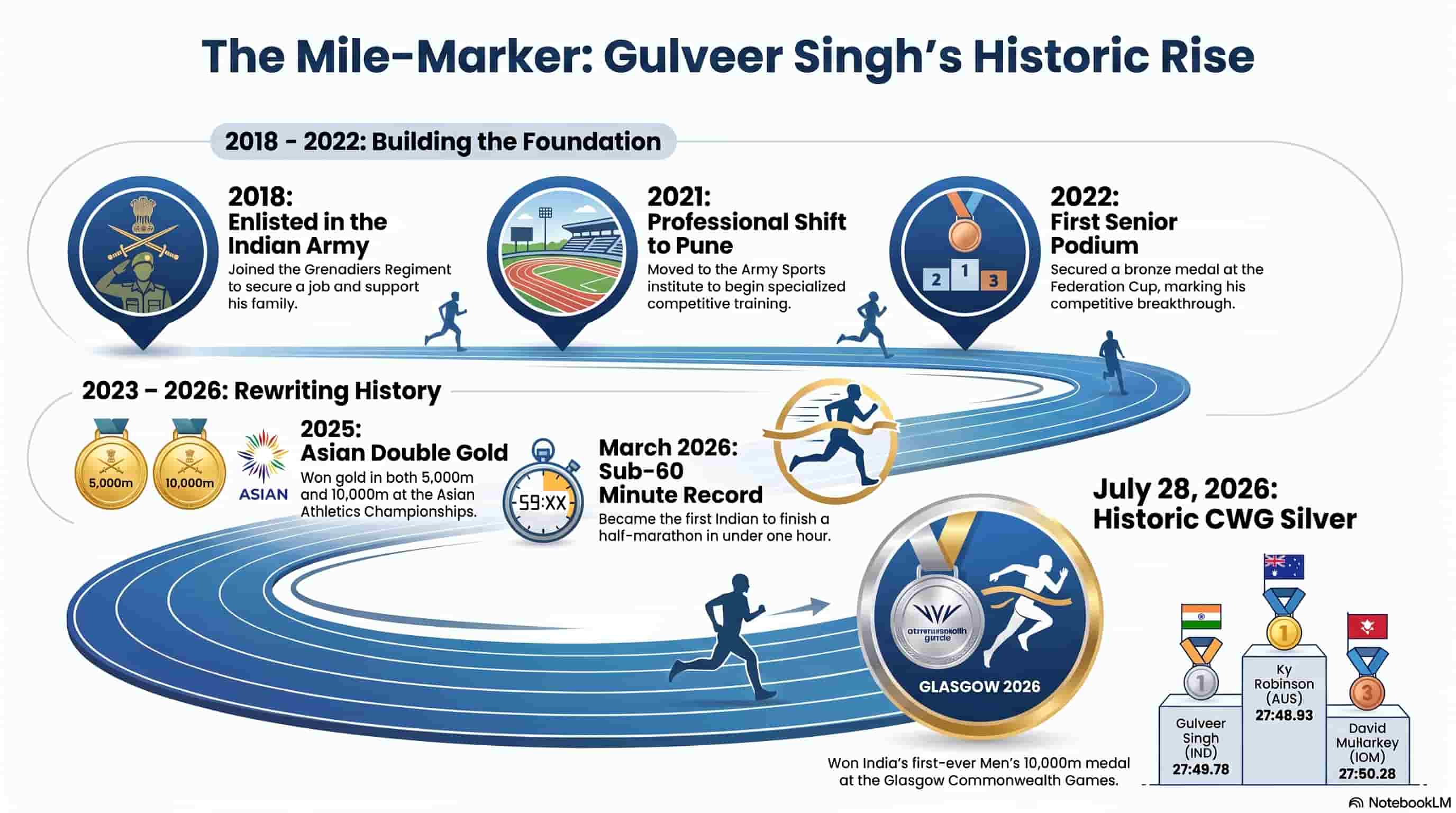 Gulveer_Singh_s_Historic_Athletic_Rise