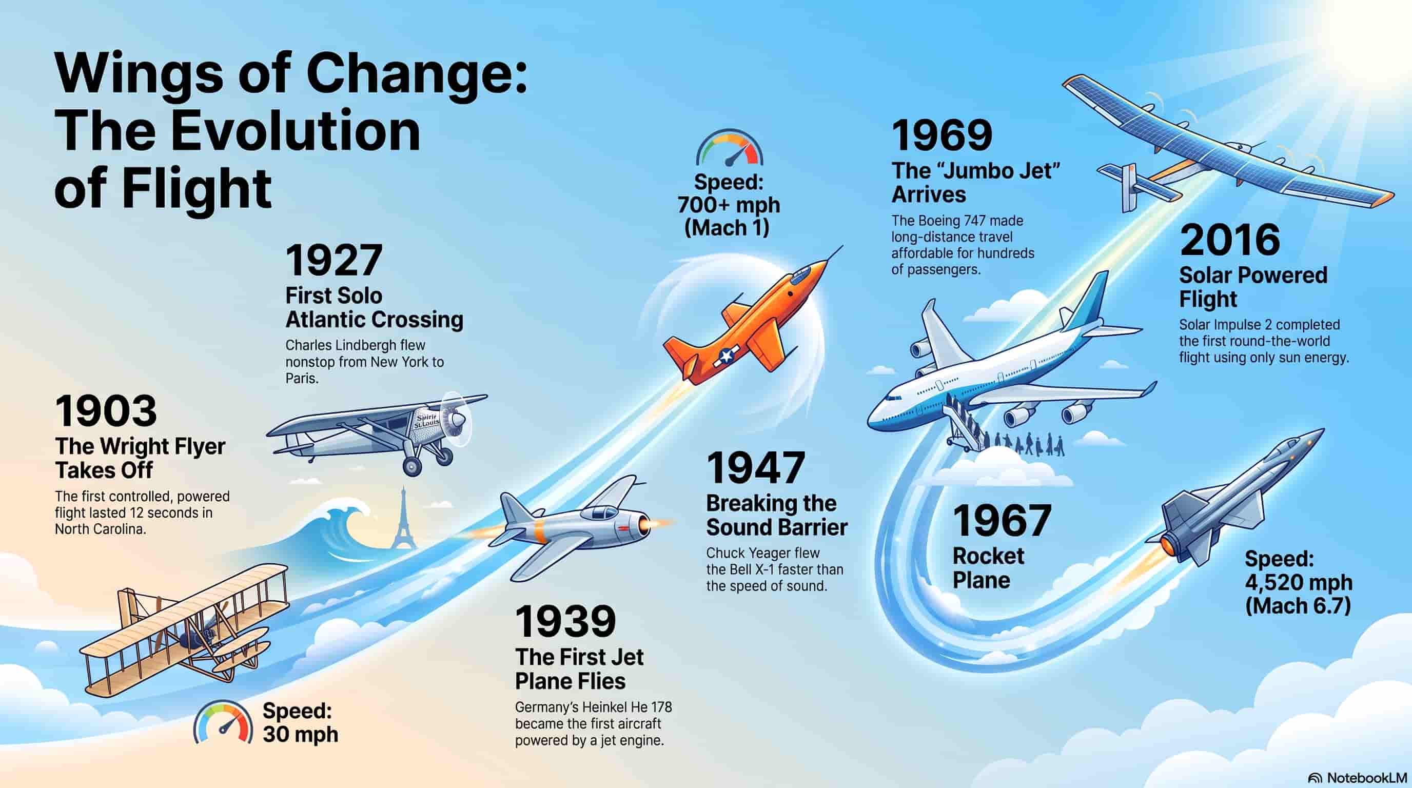 History_of_Aviation_Milestones