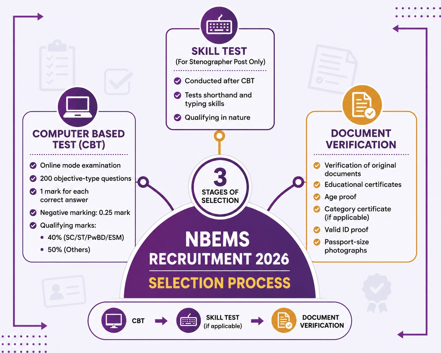NBEMS Recrutment 2026 Selection Process