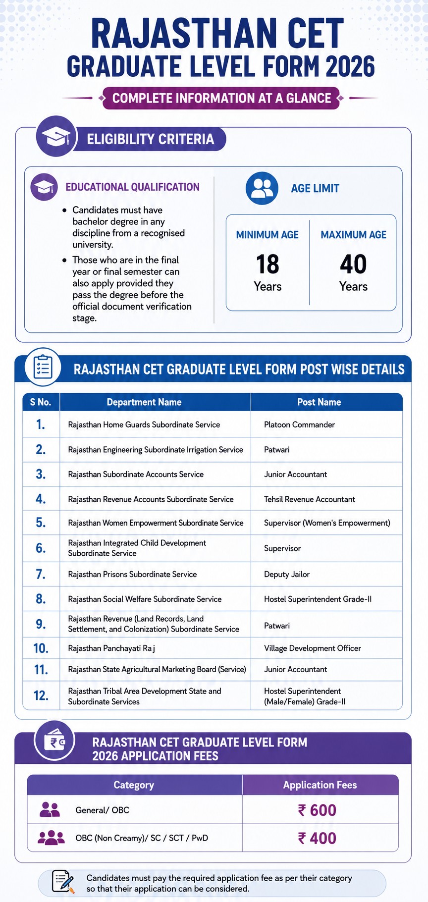 Rajasthan CET Graduate Exam 2026 Key Information