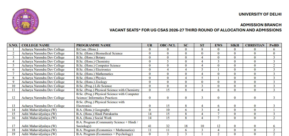 DU UG Admission 2026: Vacant Seats for CSAS Round 3 Allocation Released at admission.uod.ac.in