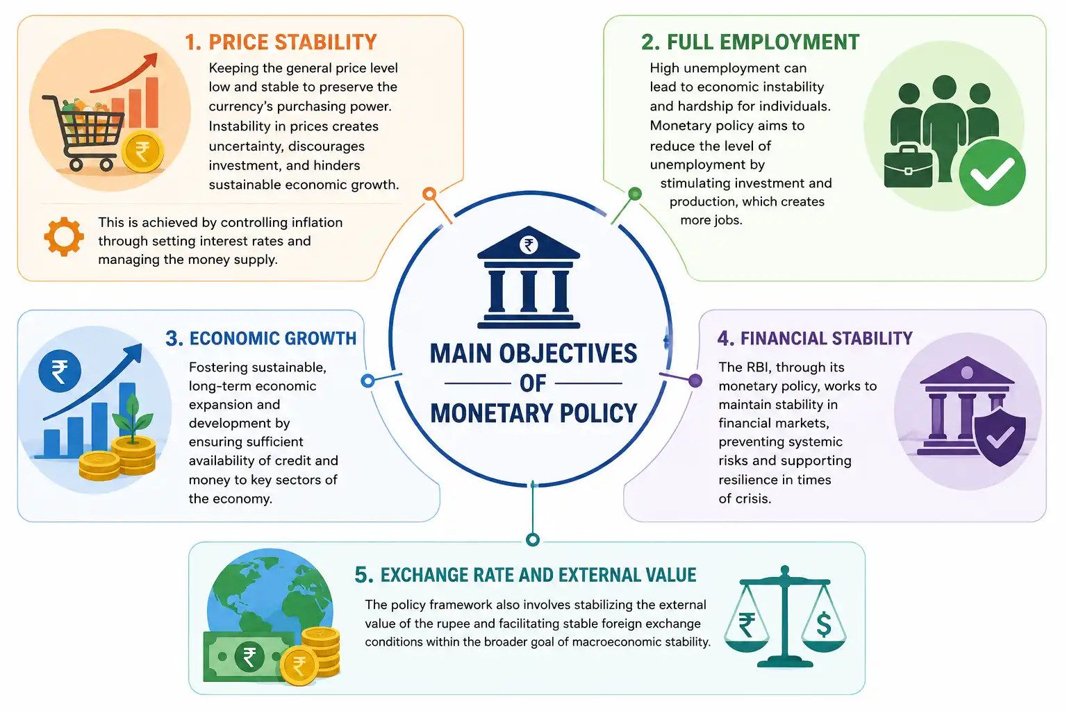objectives of monetary policy