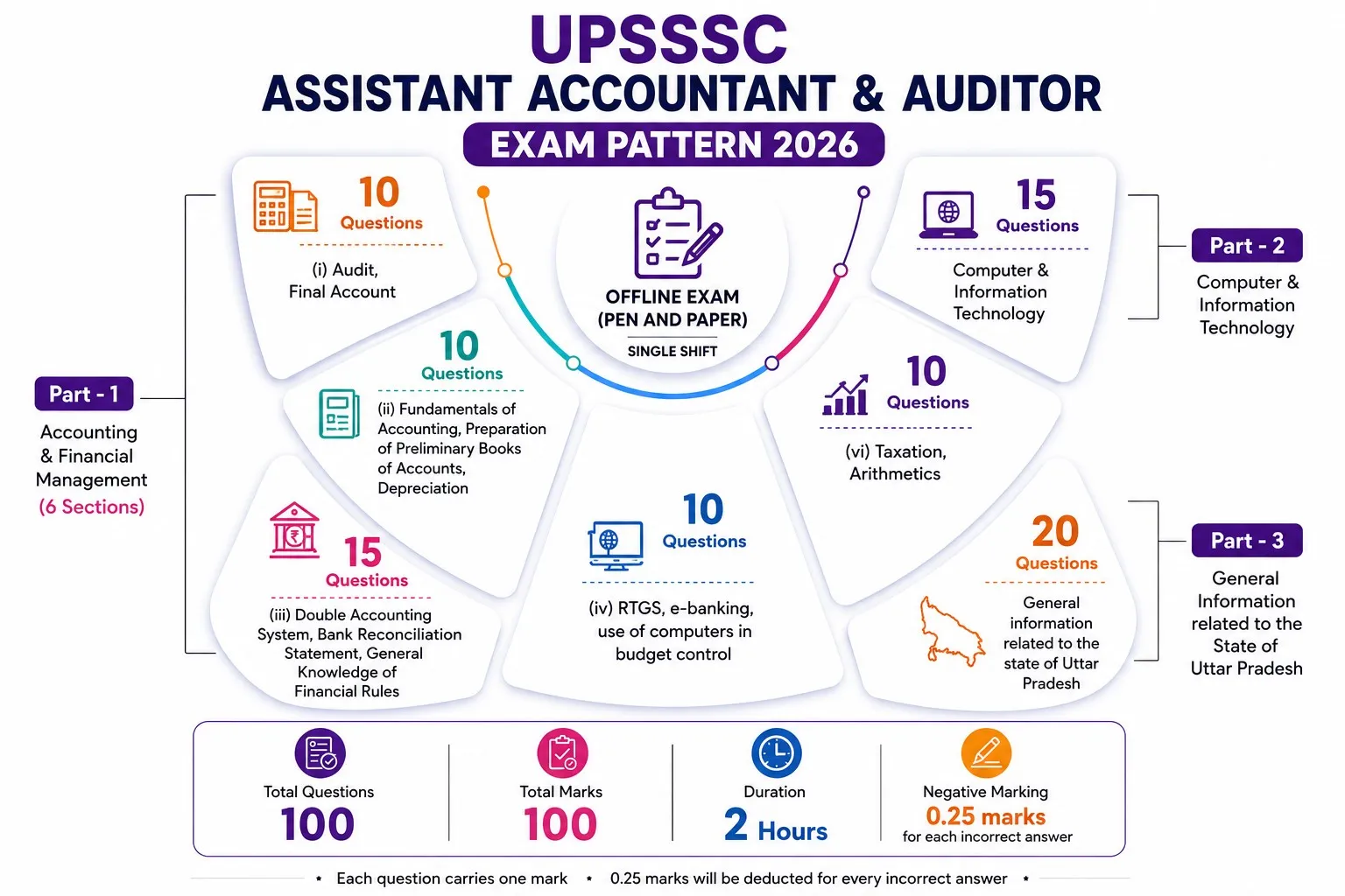 UPSSSC Assistant Auditor & Exam Pattern