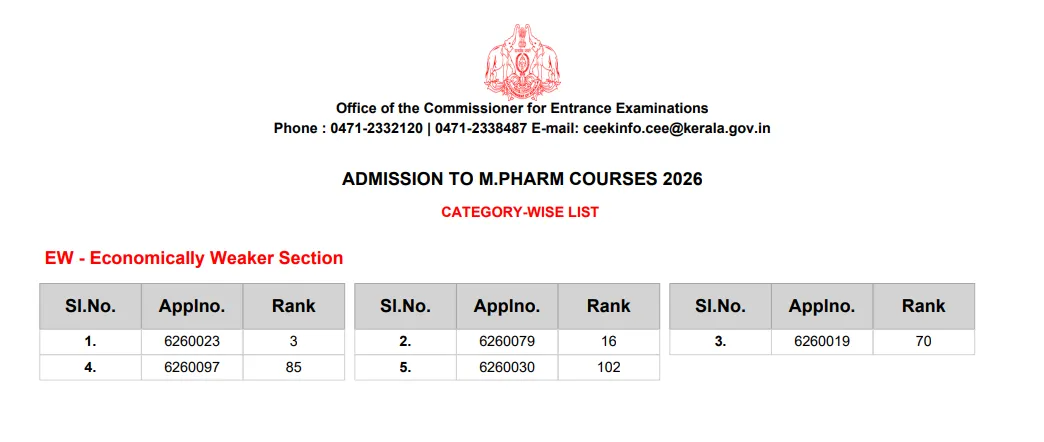 CEE Released Final Category List for MPharm Admission at cee.kerala.gov.in, Direct Link Here