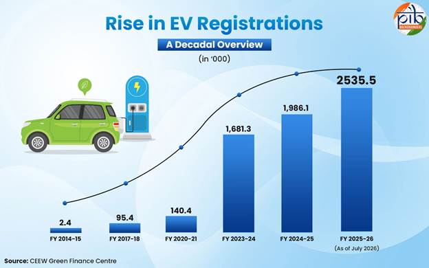 EV Adoption Rates in India